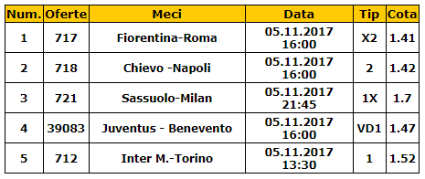 Bilet Italia 05.11.2017 | Cinci cote de care trebuie sa profiti in Serie A