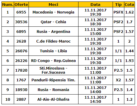 Bilet cota 100.00 11.11.2017 | Zece propuneri pentru o cota colosala