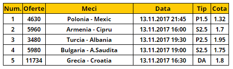 Bilet goluri 13.11.2017 | Cinci cote sigure de care trebuie sa profiti!