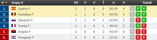 Pariuri Romania-Spania CM handbal | Se joaca sefia grupei!