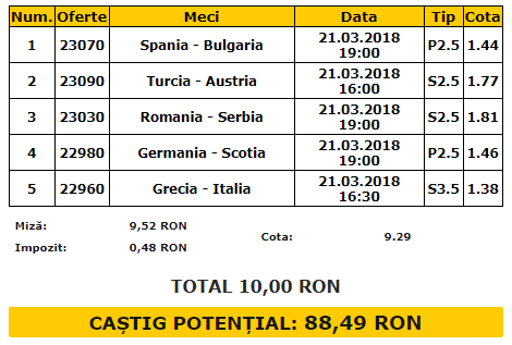 Bilet goluri 21.03.2018 | Seară cu goluri multe în Turul de Elită Under-19