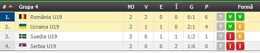 Ponturi pariuri Ucraina U19 - Romania U19 Preliminarii EURO 27.03.2018