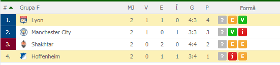Cotă bombă în Liga Campionilor. Pontul de 8,50 la Hoffenheim - Lyon (CÂŞTIGĂTOARE)