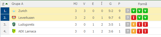 Cota bombă în Europa League. Pontul de 7,00 la Leverkusen - Zurich