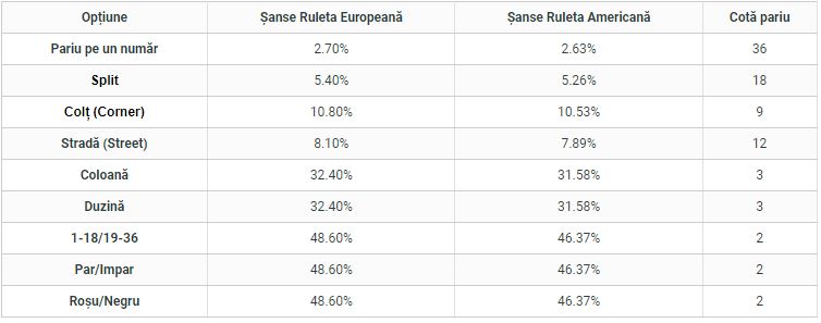 Care sunt regulile jocului de ruletă. Cum se pariază și ce cote există